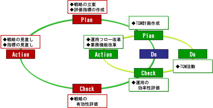 マネジメントサイクル図